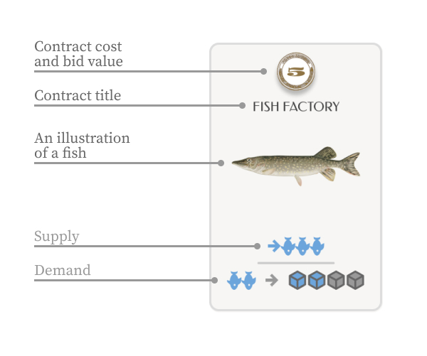 Anatomy of a Fishmonger! card.