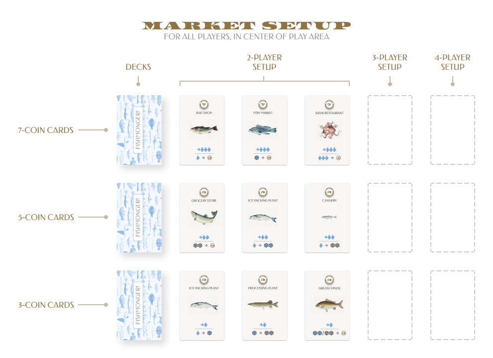 The market setup for a game of Fishmonger!