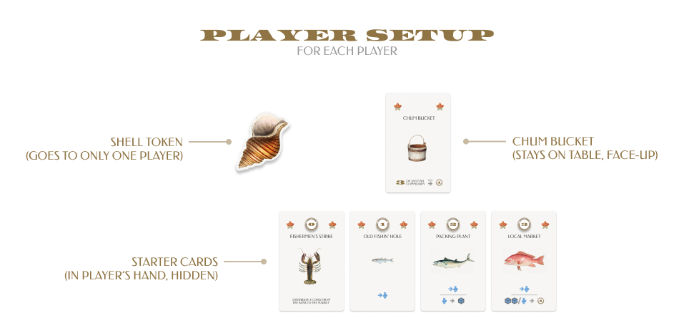 The player setup for a game of Fishmonger!